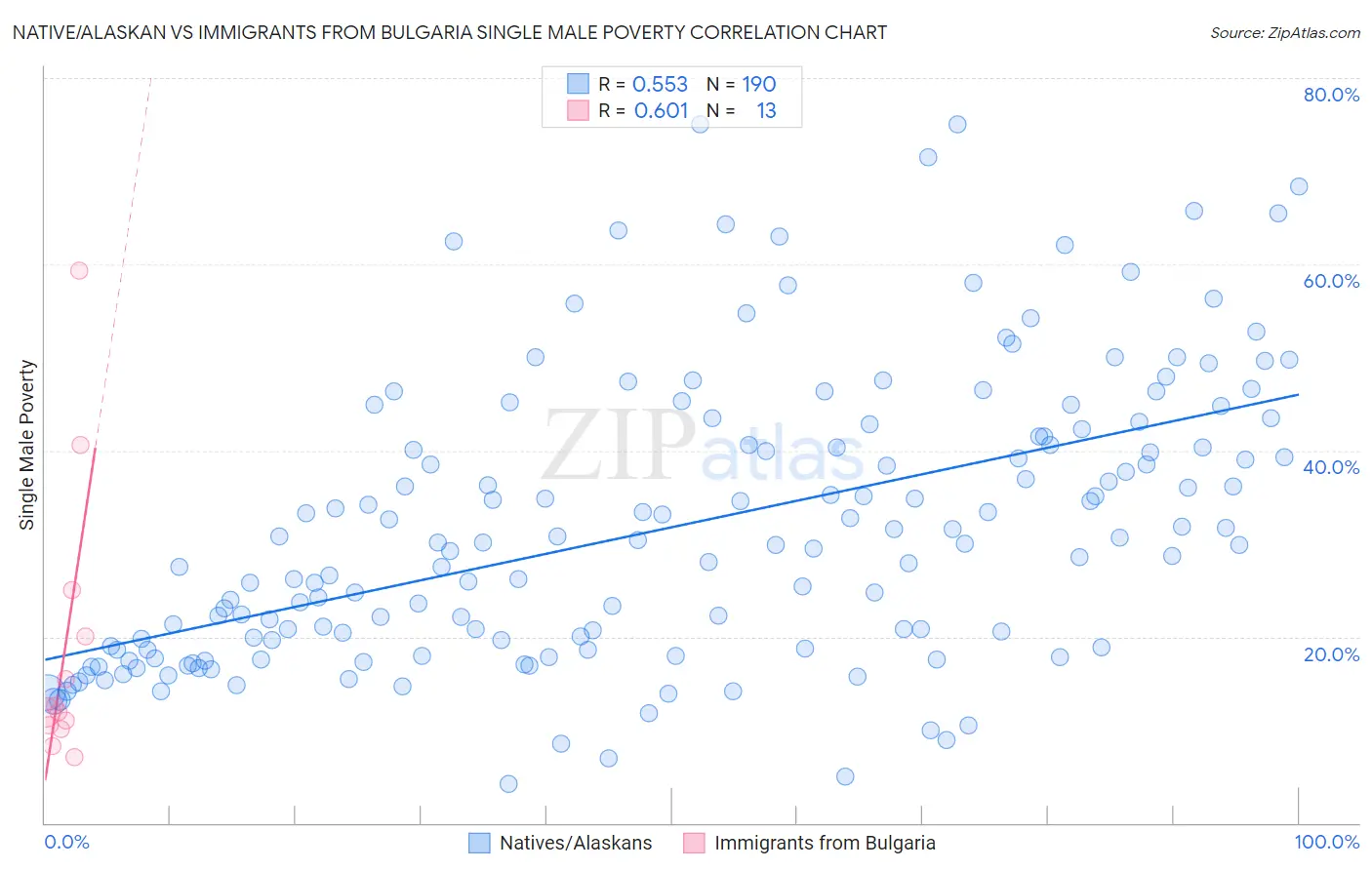 Native/Alaskan vs Immigrants from Bulgaria Single Male Poverty