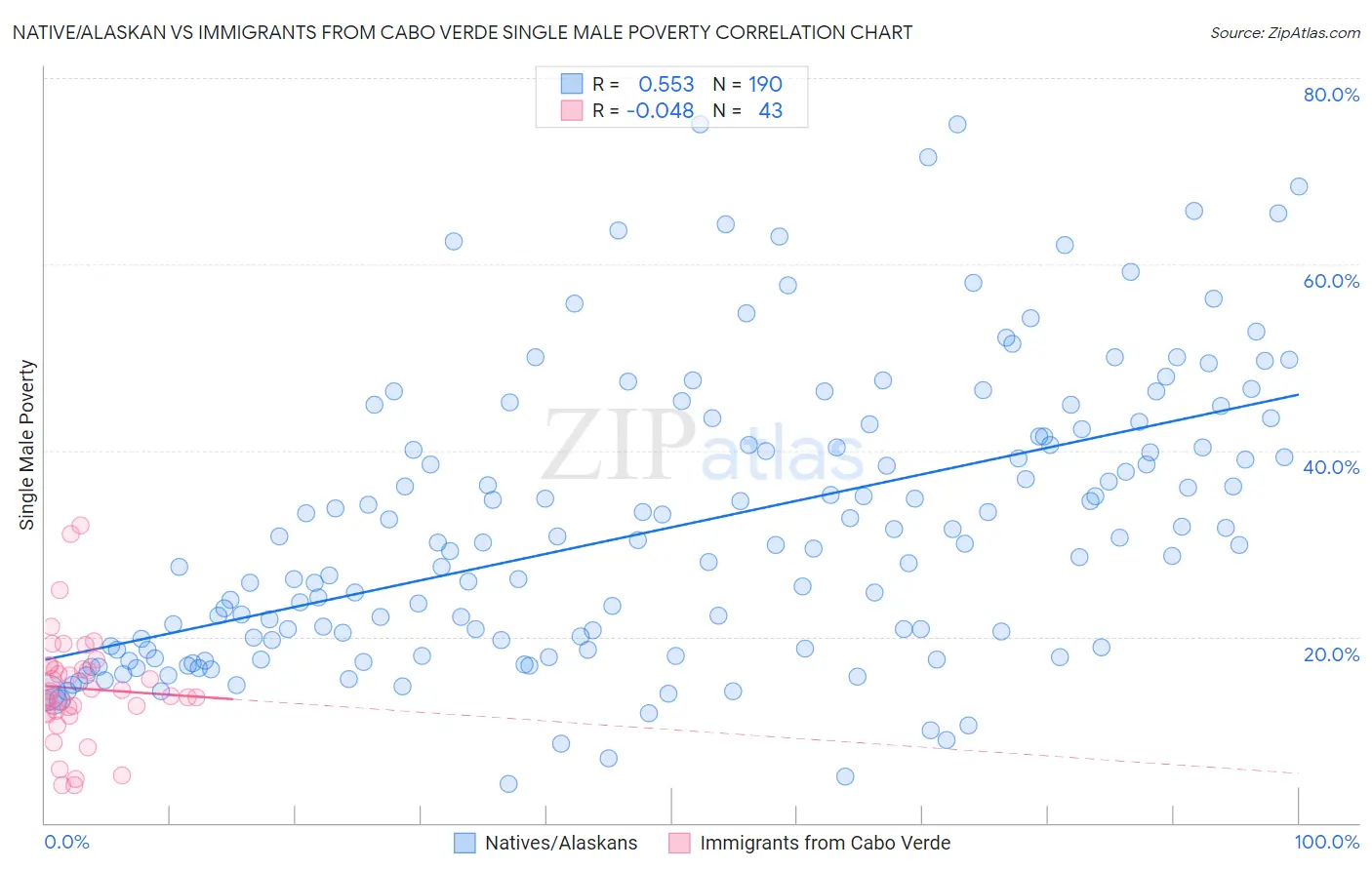 Native/Alaskan vs Immigrants from Cabo Verde Single Male Poverty
