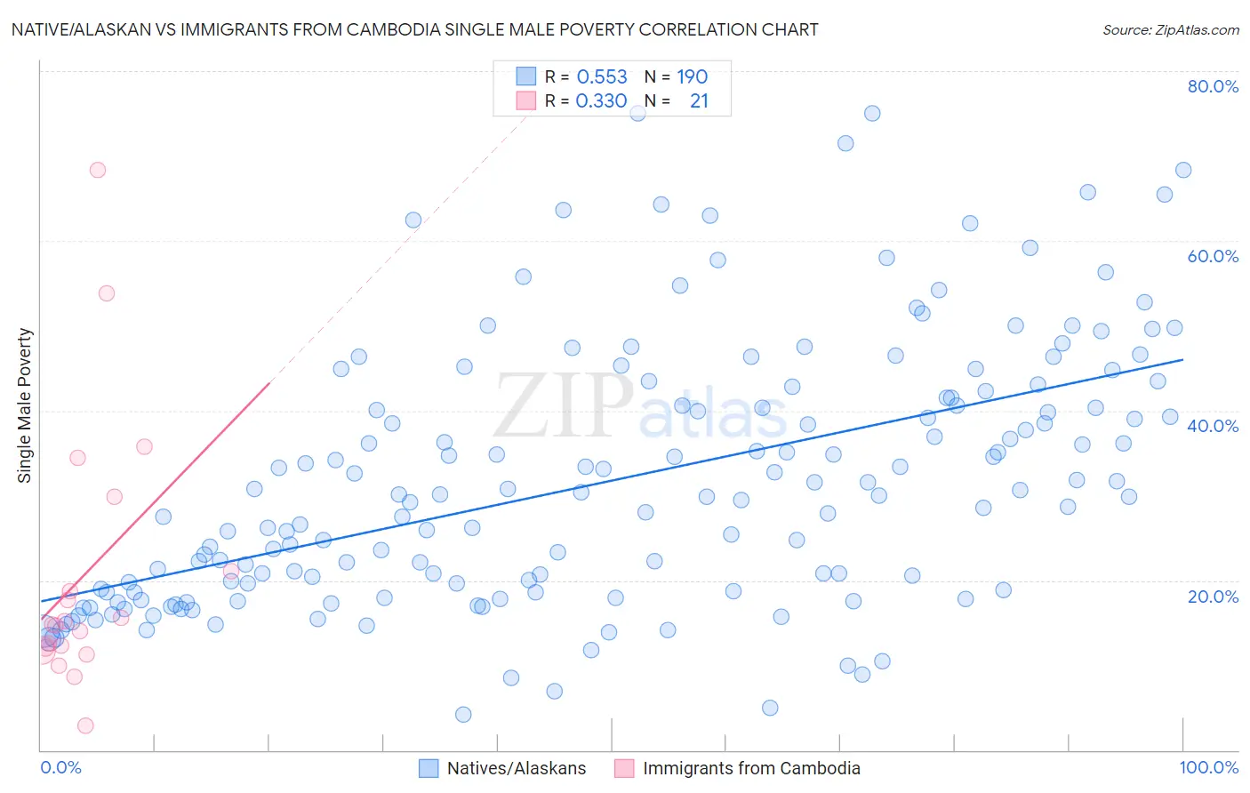 Native/Alaskan vs Immigrants from Cambodia Single Male Poverty