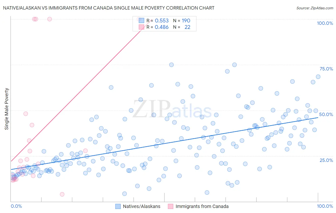 Native/Alaskan vs Immigrants from Canada Single Male Poverty
