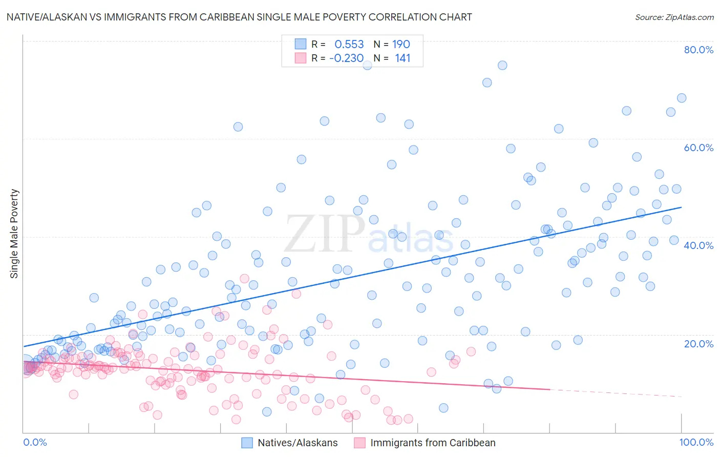 Native/Alaskan vs Immigrants from Caribbean Single Male Poverty