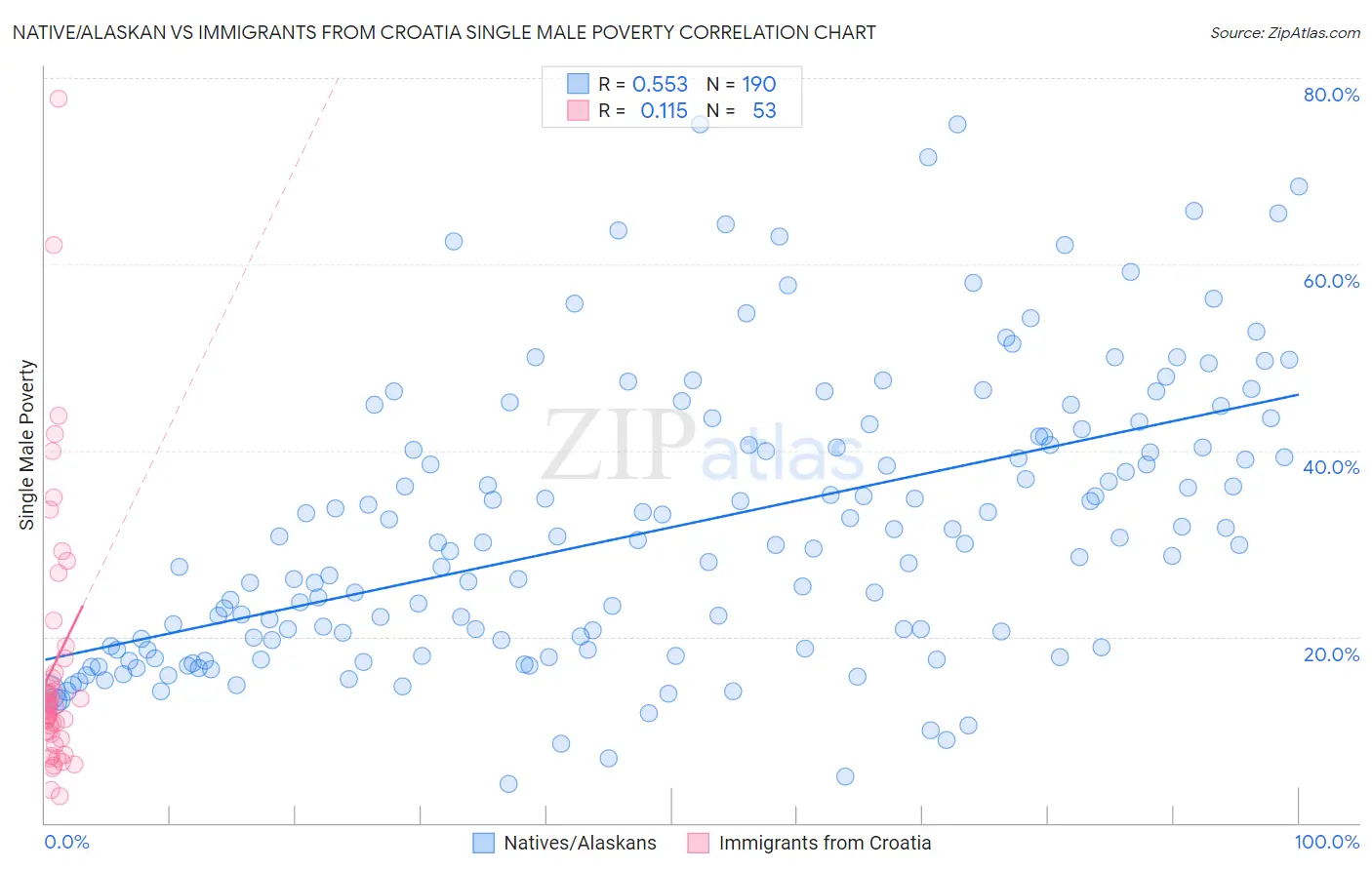 Native/Alaskan vs Immigrants from Croatia Single Male Poverty