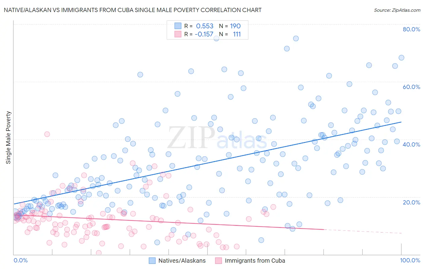 Native/Alaskan vs Immigrants from Cuba Single Male Poverty