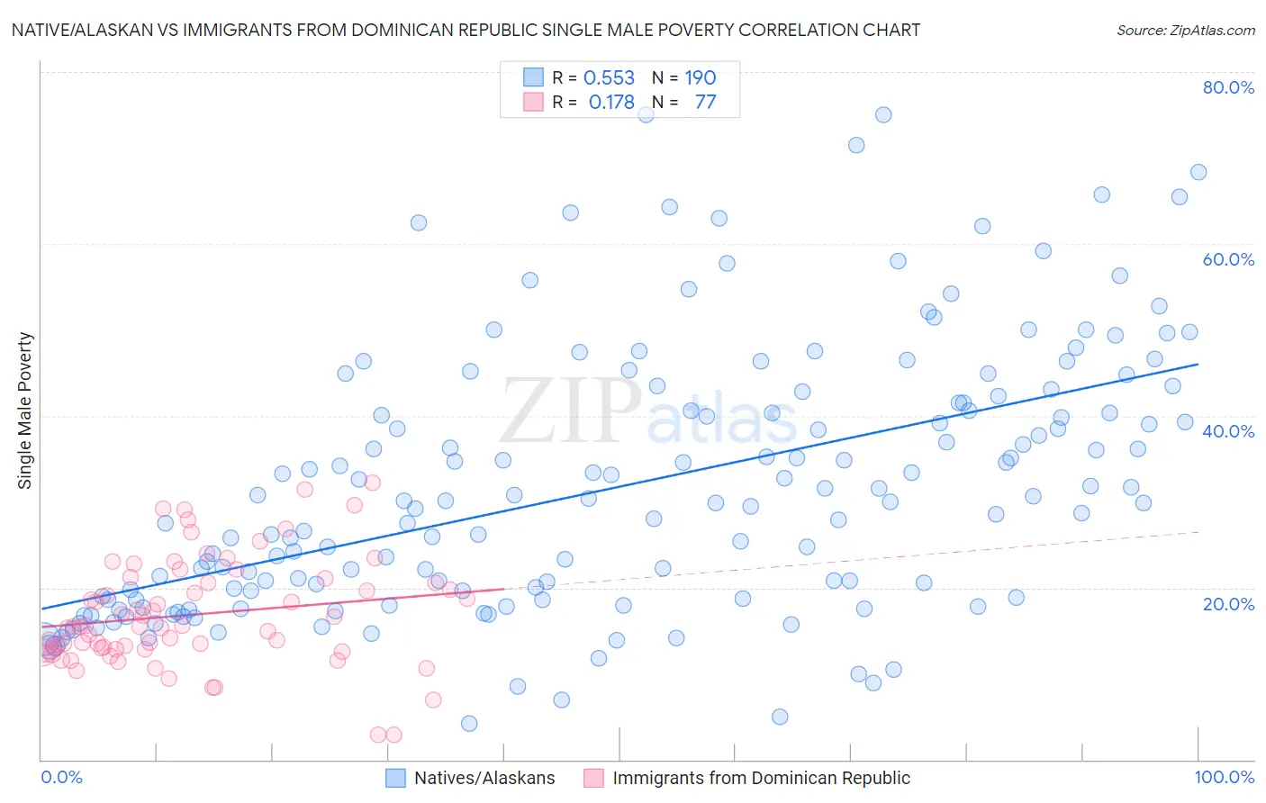 Native/Alaskan vs Immigrants from Dominican Republic Single Male Poverty