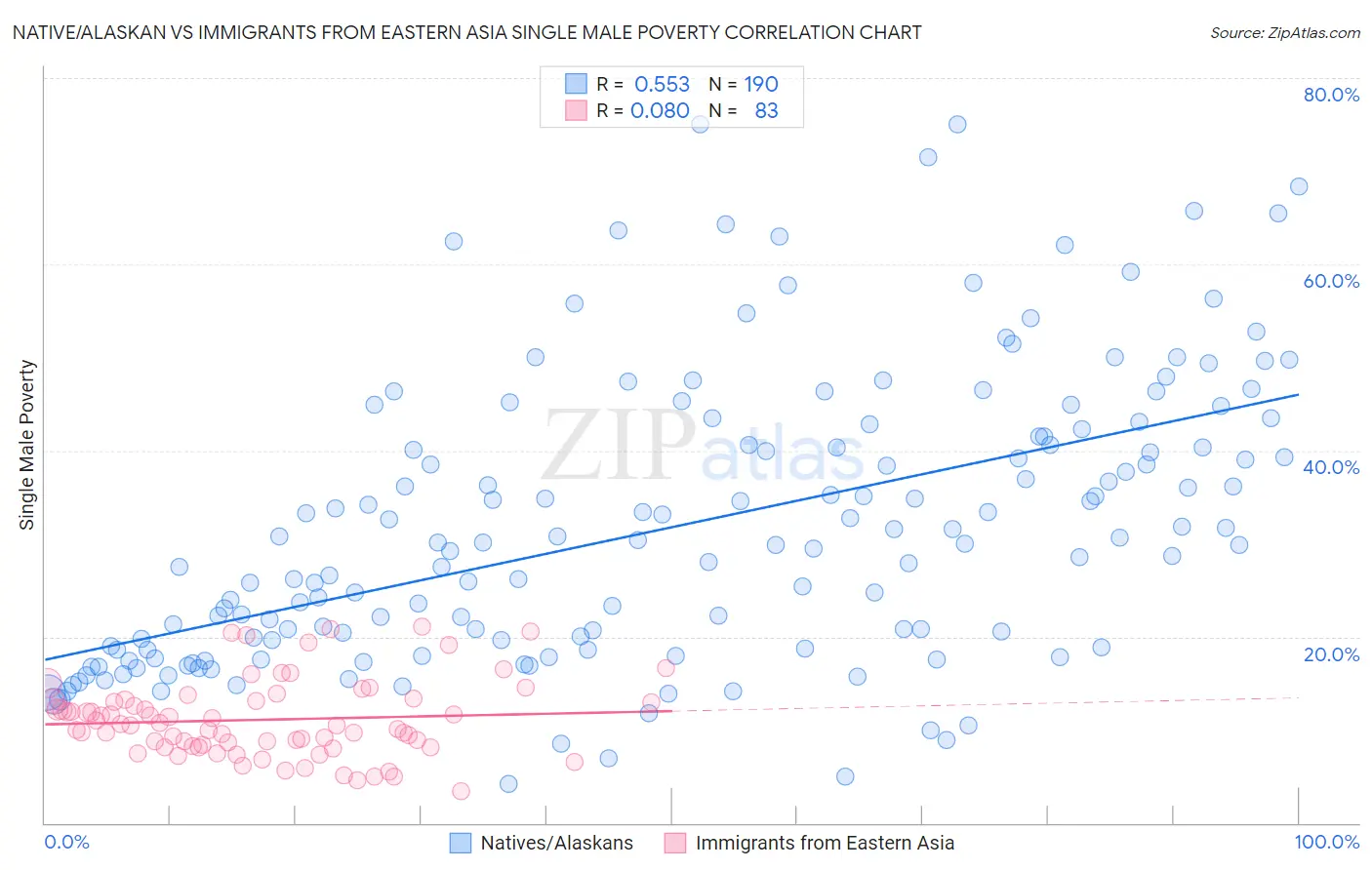 Native/Alaskan vs Immigrants from Eastern Asia Single Male Poverty