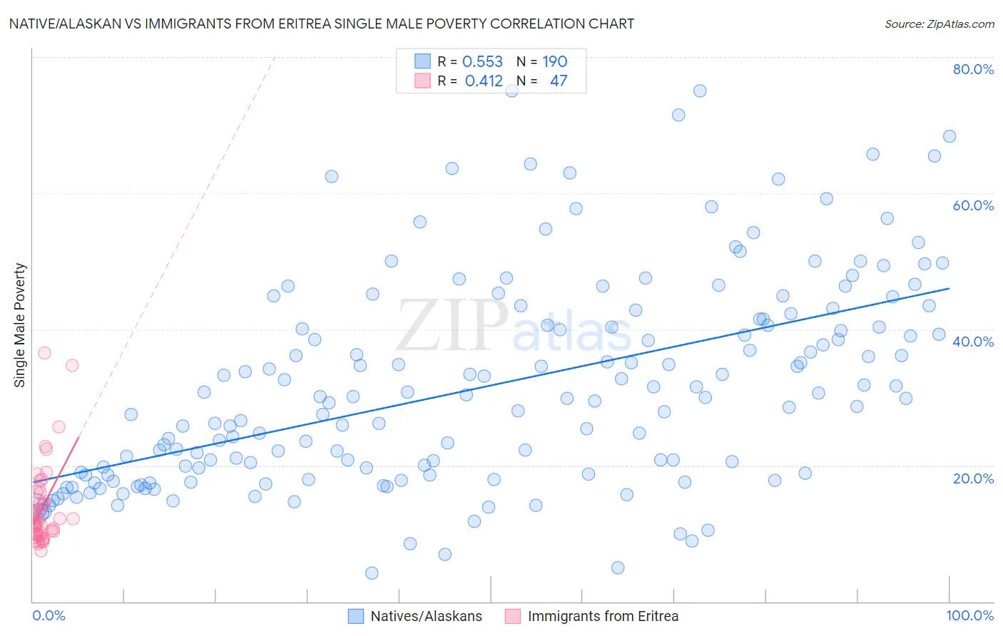 Native/Alaskan vs Immigrants from Eritrea Single Male Poverty