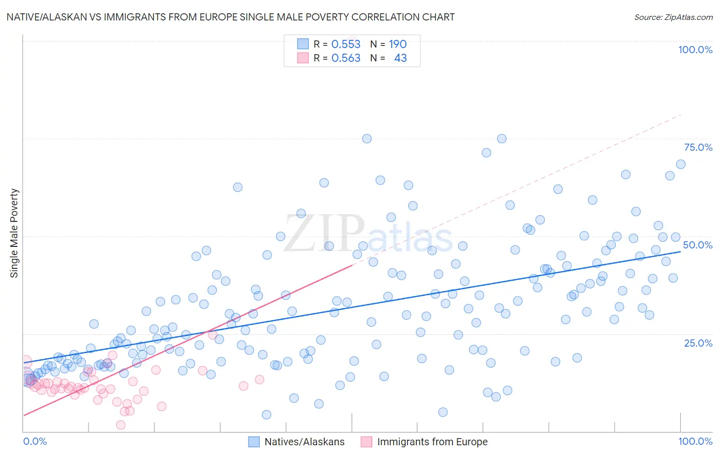 Native/Alaskan vs Immigrants from Europe Single Male Poverty