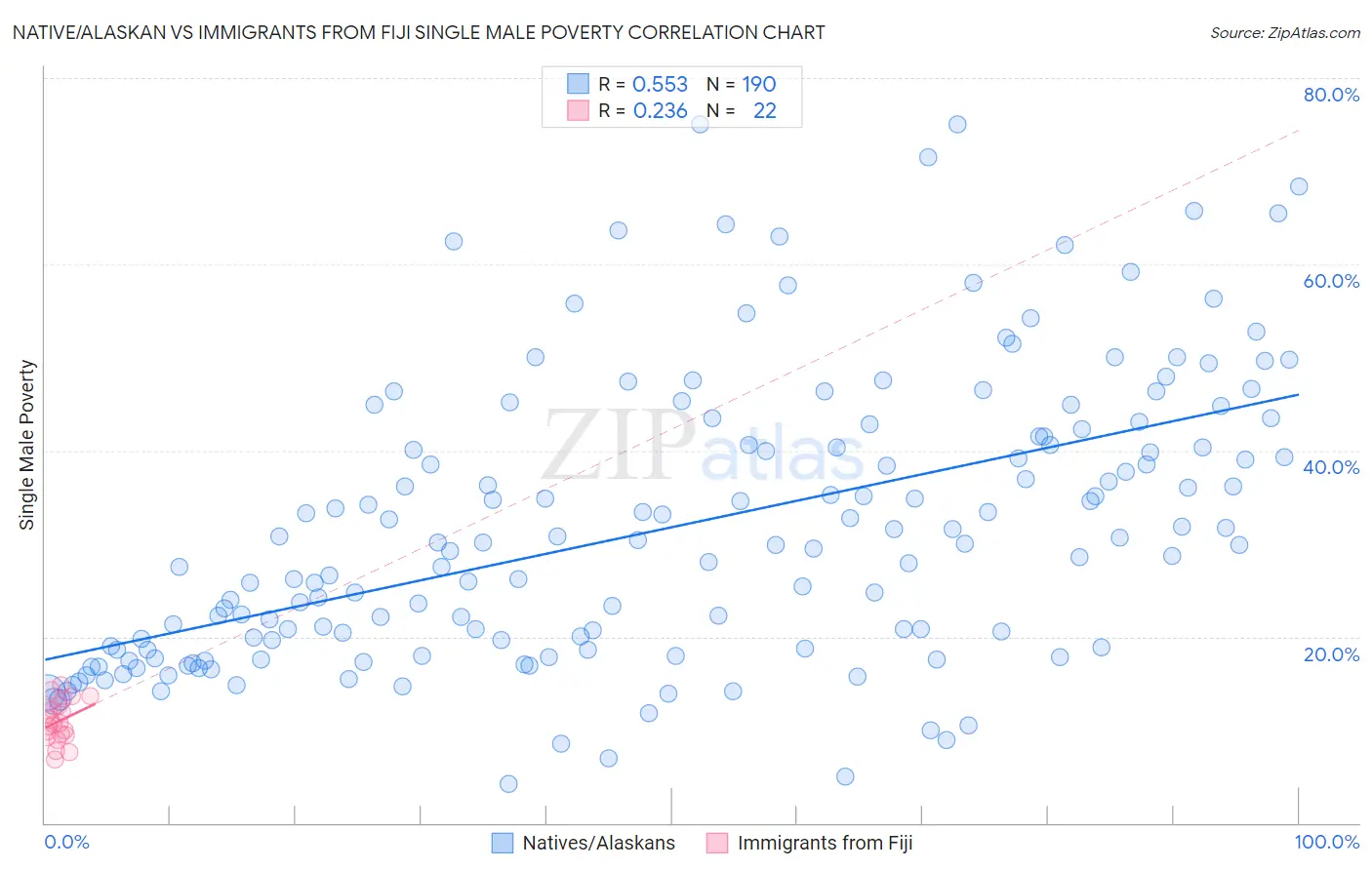 Native/Alaskan vs Immigrants from Fiji Single Male Poverty