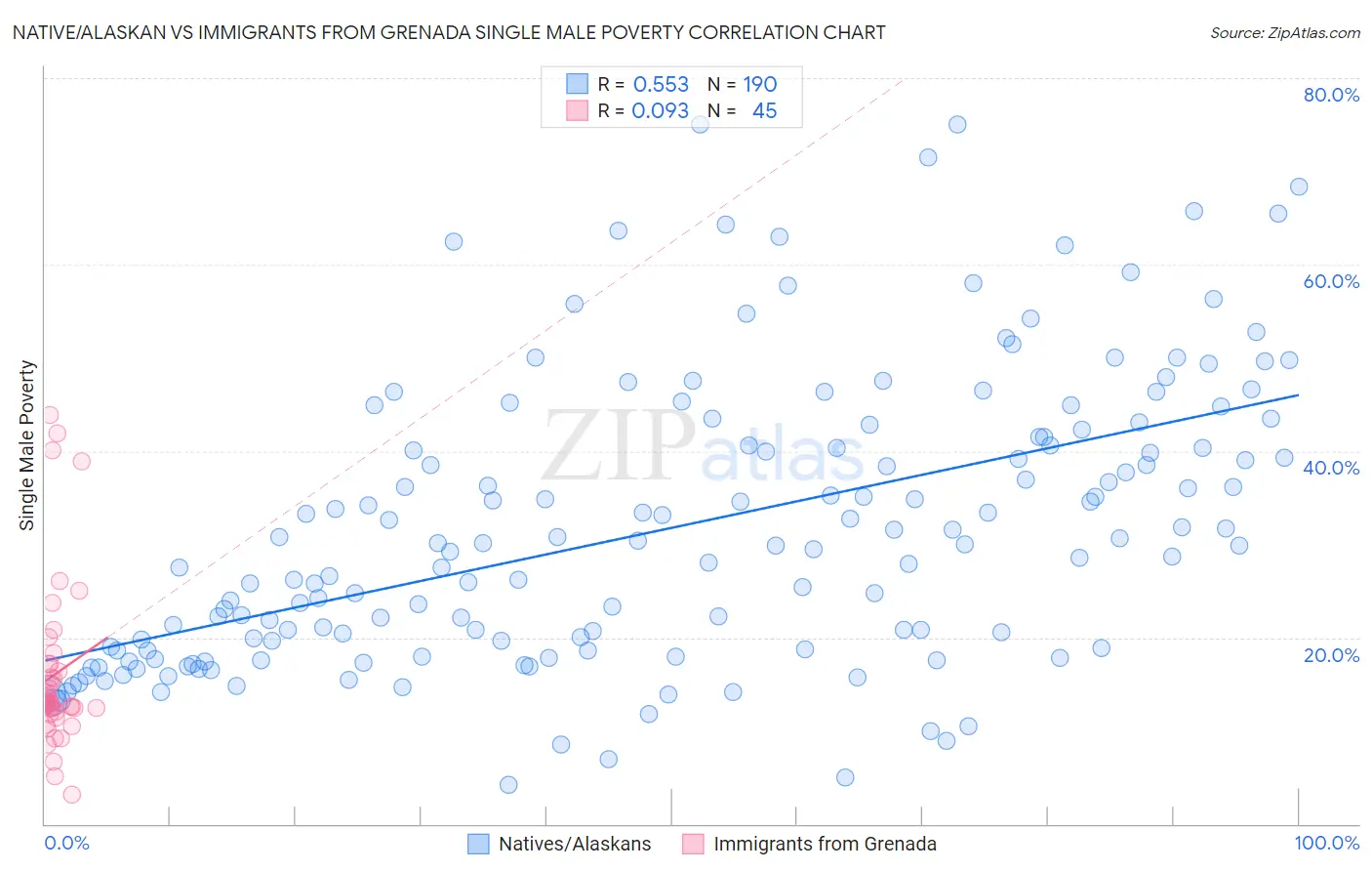 Native/Alaskan vs Immigrants from Grenada Single Male Poverty