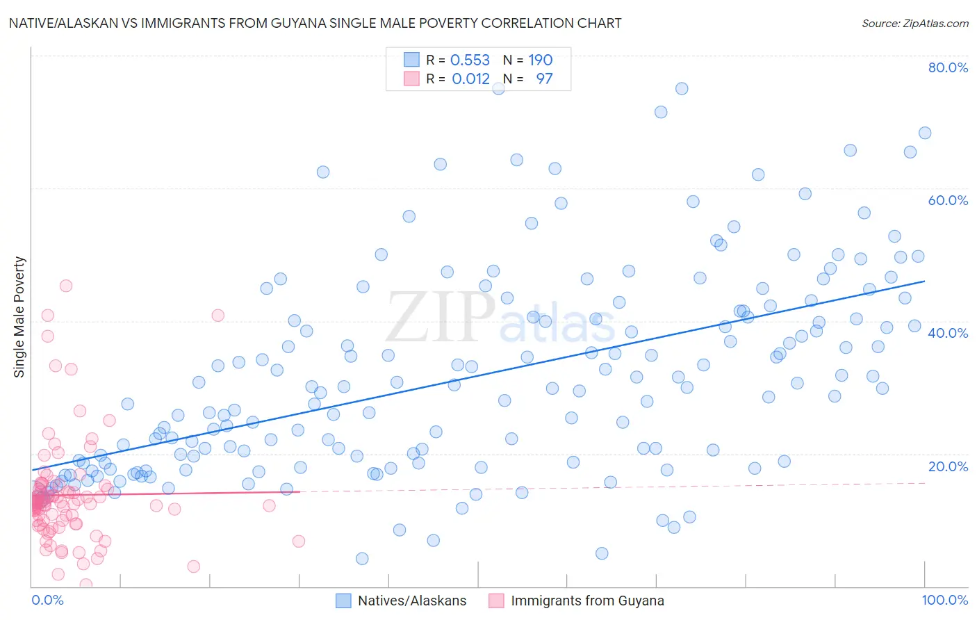Native/Alaskan vs Immigrants from Guyana Single Male Poverty