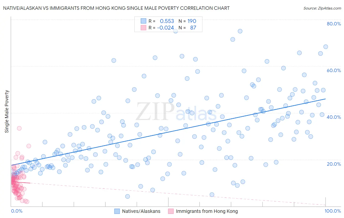 Native/Alaskan vs Immigrants from Hong Kong Single Male Poverty