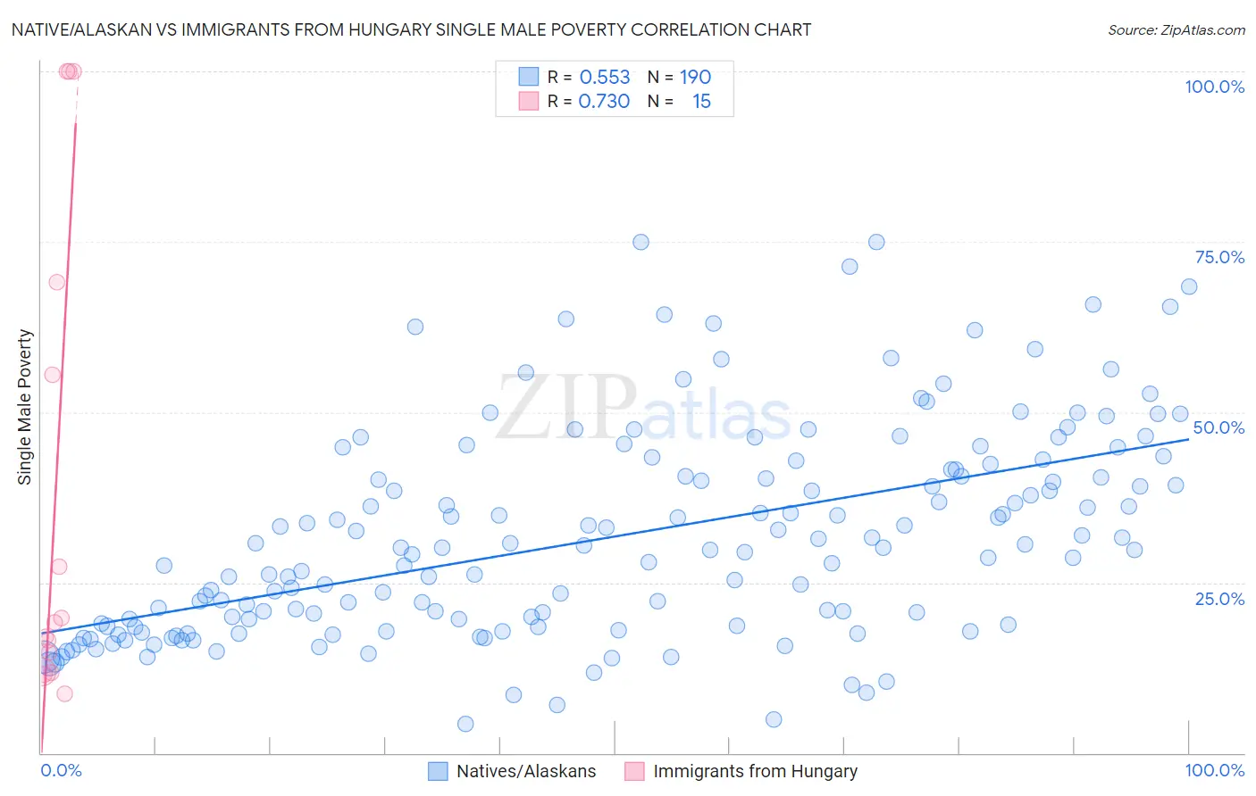 Native/Alaskan vs Immigrants from Hungary Single Male Poverty