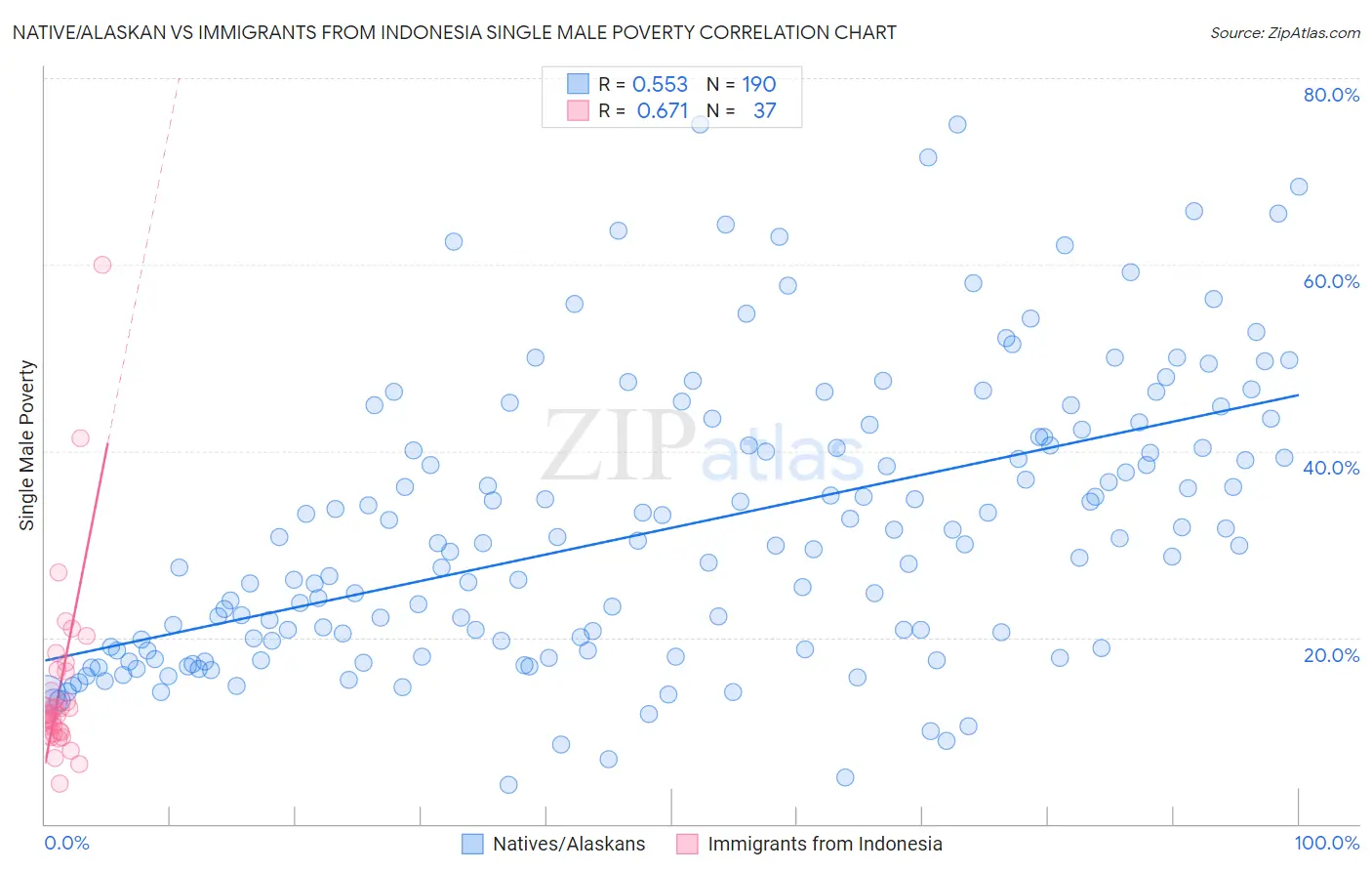 Native/Alaskan vs Immigrants from Indonesia Single Male Poverty