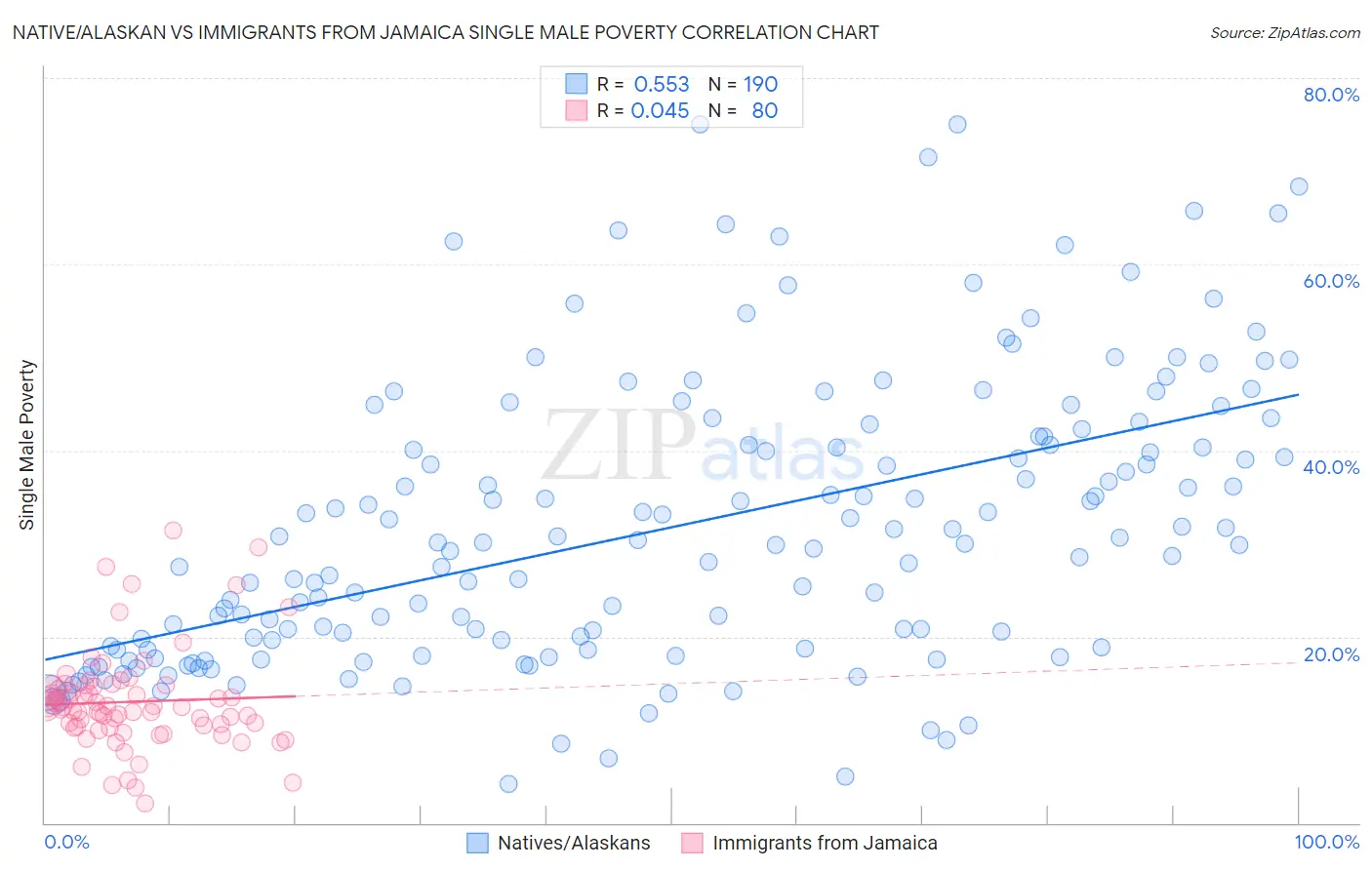 Native/Alaskan vs Immigrants from Jamaica Single Male Poverty