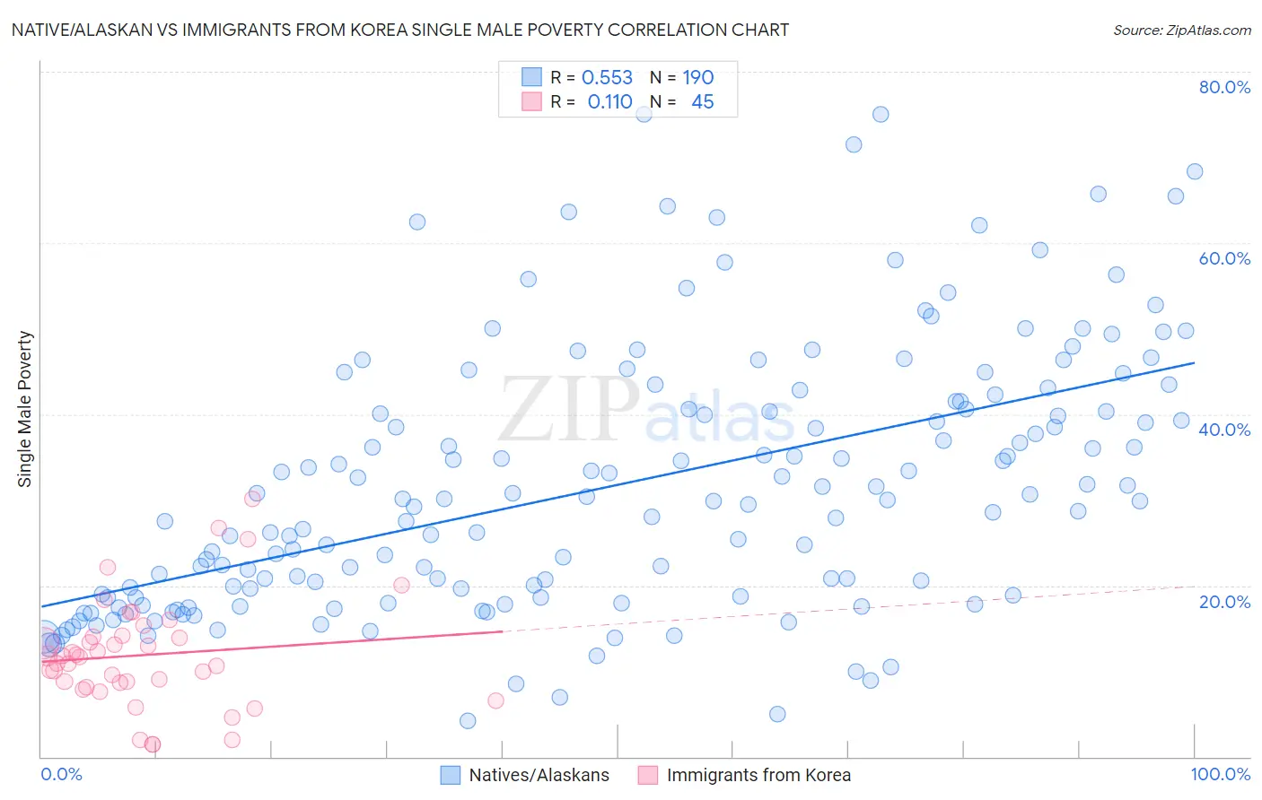 Native/Alaskan vs Immigrants from Korea Single Male Poverty
