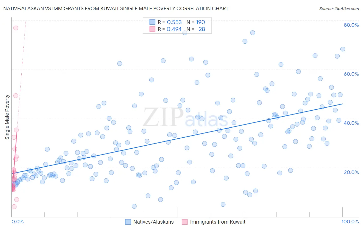Native/Alaskan vs Immigrants from Kuwait Single Male Poverty