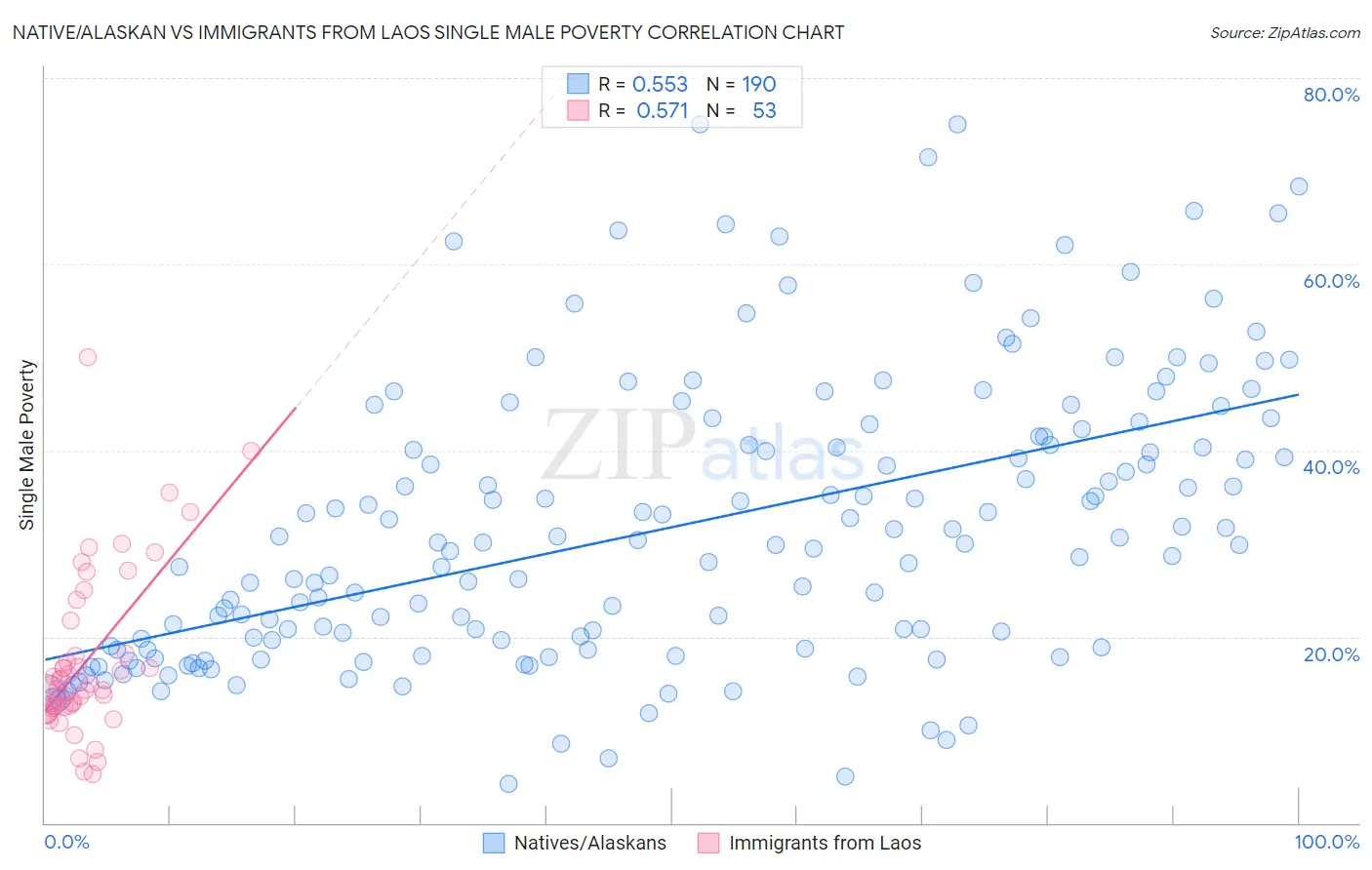 Native/Alaskan vs Immigrants from Laos Single Male Poverty