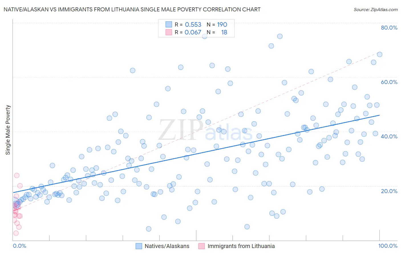 Native/Alaskan vs Immigrants from Lithuania Single Male Poverty