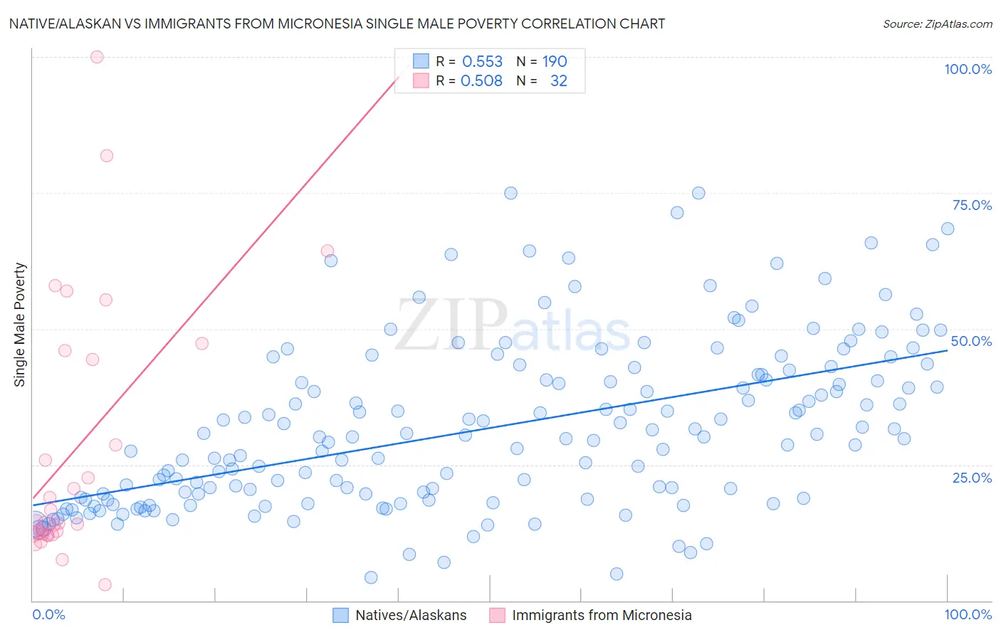 Native/Alaskan vs Immigrants from Micronesia Single Male Poverty