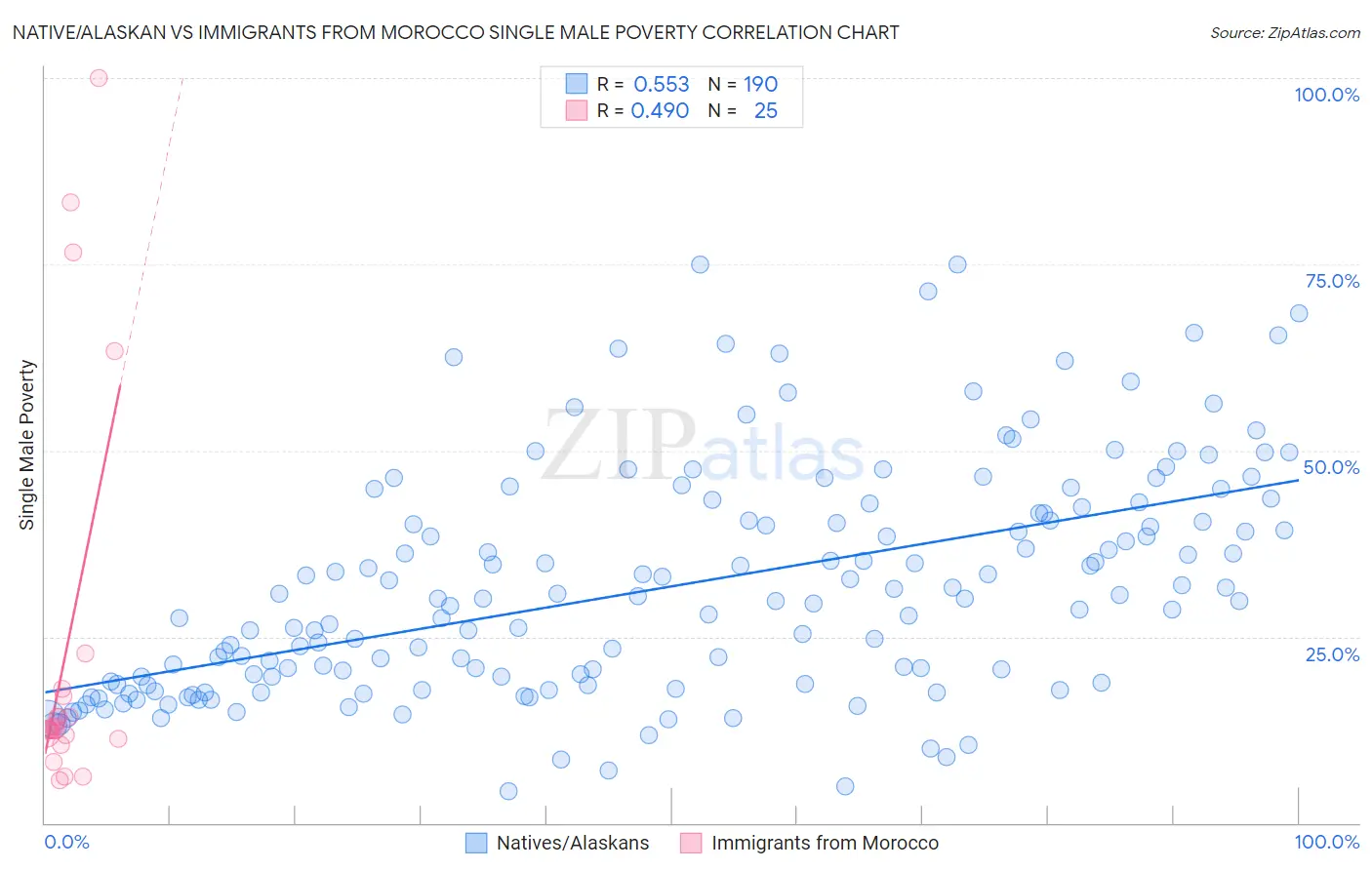 Native/Alaskan vs Immigrants from Morocco Single Male Poverty