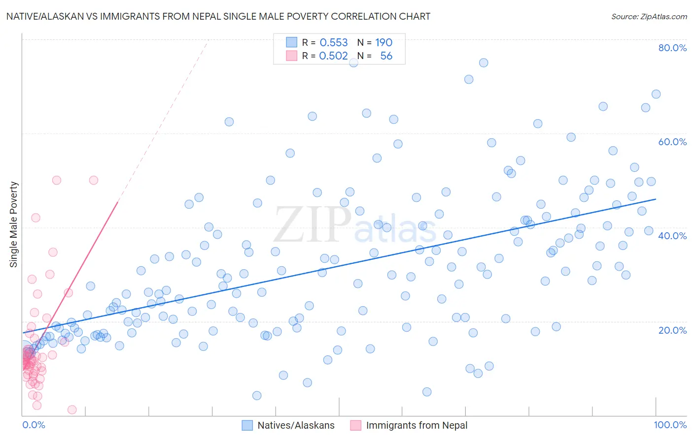 Native/Alaskan vs Immigrants from Nepal Single Male Poverty