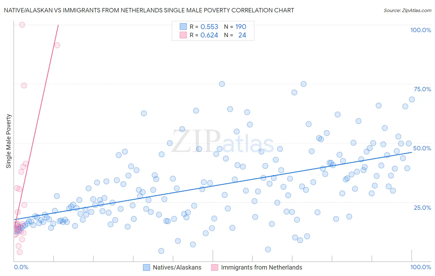 Native/Alaskan vs Immigrants from Netherlands Single Male Poverty