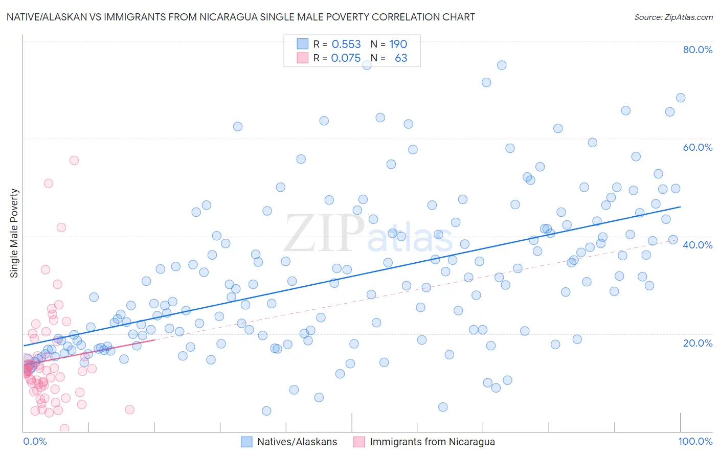 Native/Alaskan vs Immigrants from Nicaragua Single Male Poverty