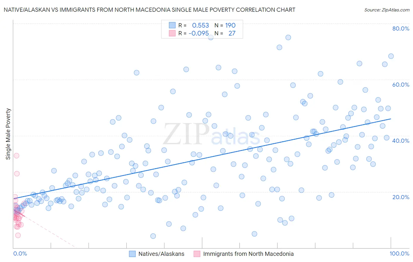 Native/Alaskan vs Immigrants from North Macedonia Single Male Poverty