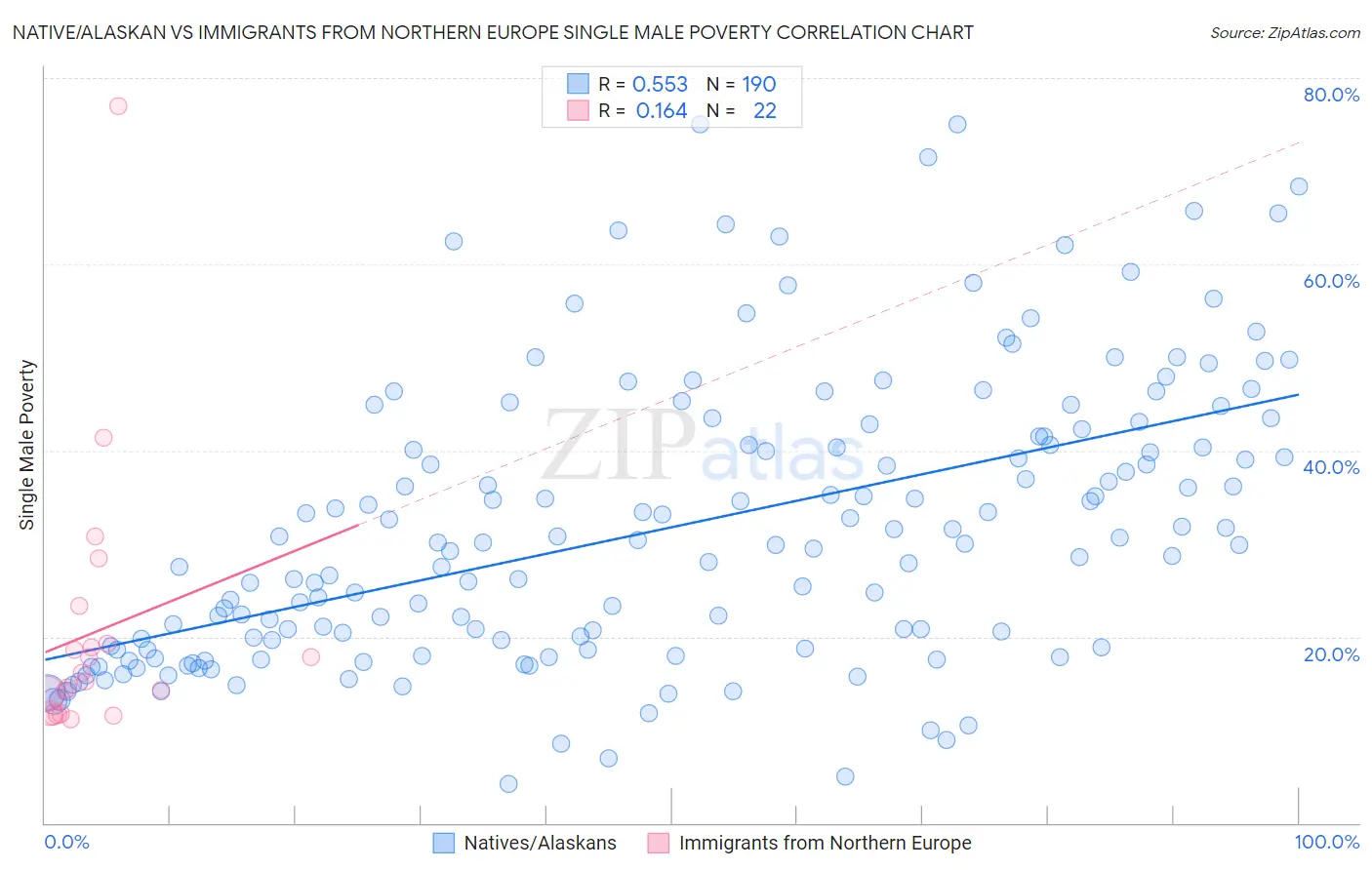 Native/Alaskan vs Immigrants from Northern Europe Single Male Poverty
