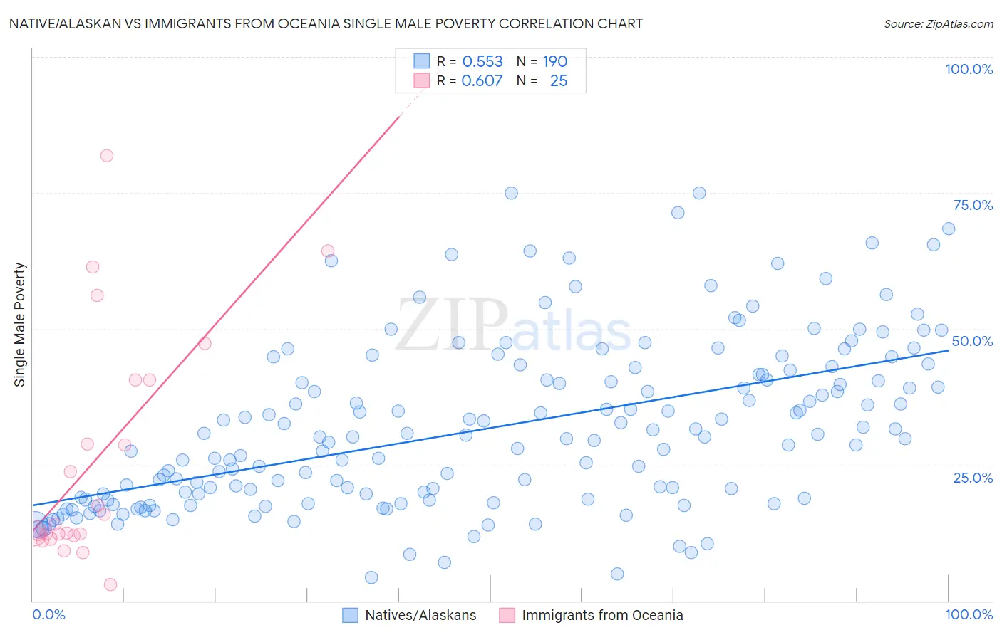 Native/Alaskan vs Immigrants from Oceania Single Male Poverty
