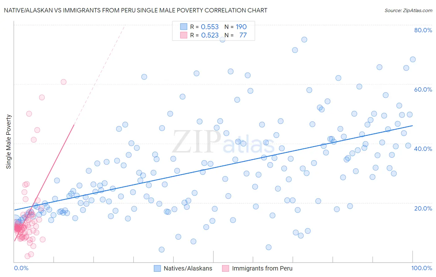 Native/Alaskan vs Immigrants from Peru Single Male Poverty