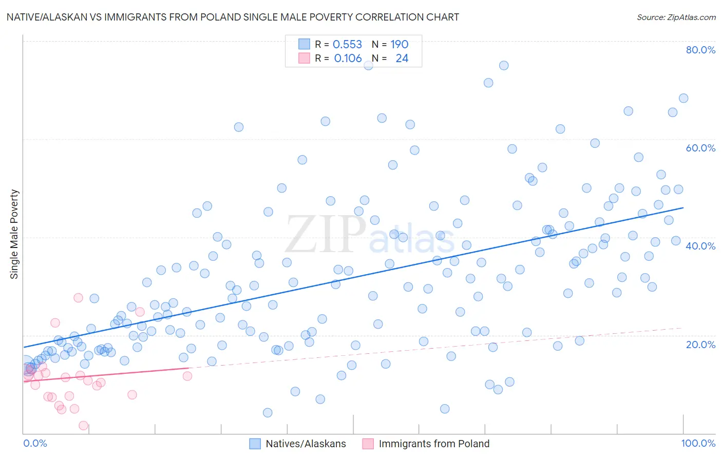 Native/Alaskan vs Immigrants from Poland Single Male Poverty