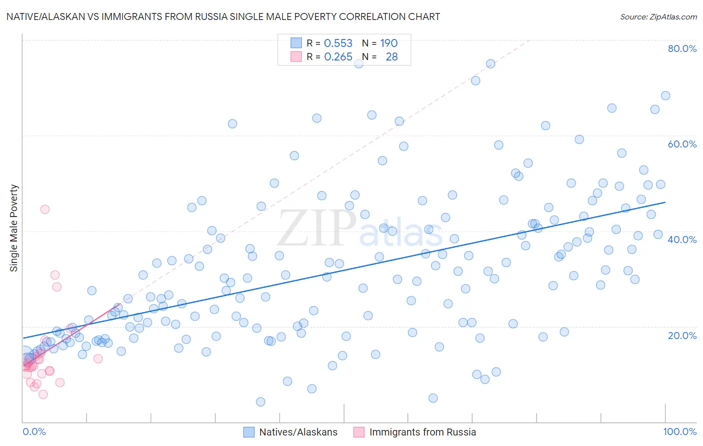 Native/Alaskan vs Immigrants from Russia Single Male Poverty