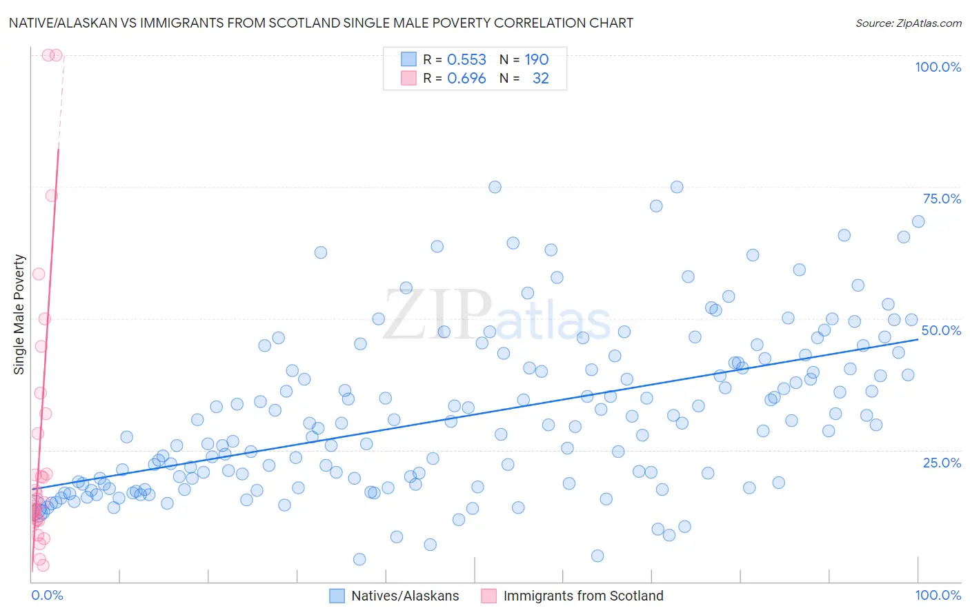 Native/Alaskan vs Immigrants from Scotland Single Male Poverty