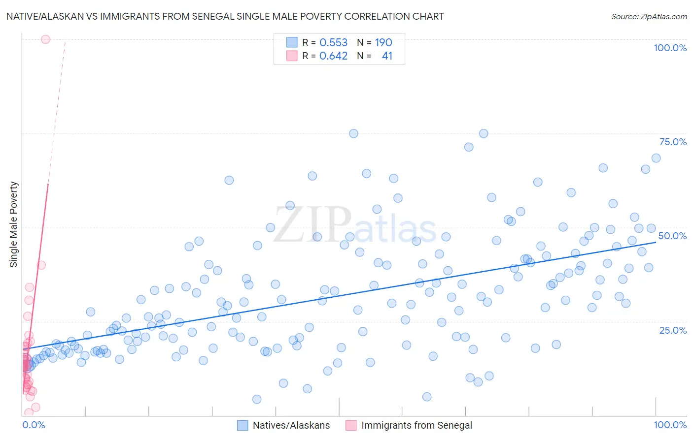 Native/Alaskan vs Immigrants from Senegal Single Male Poverty