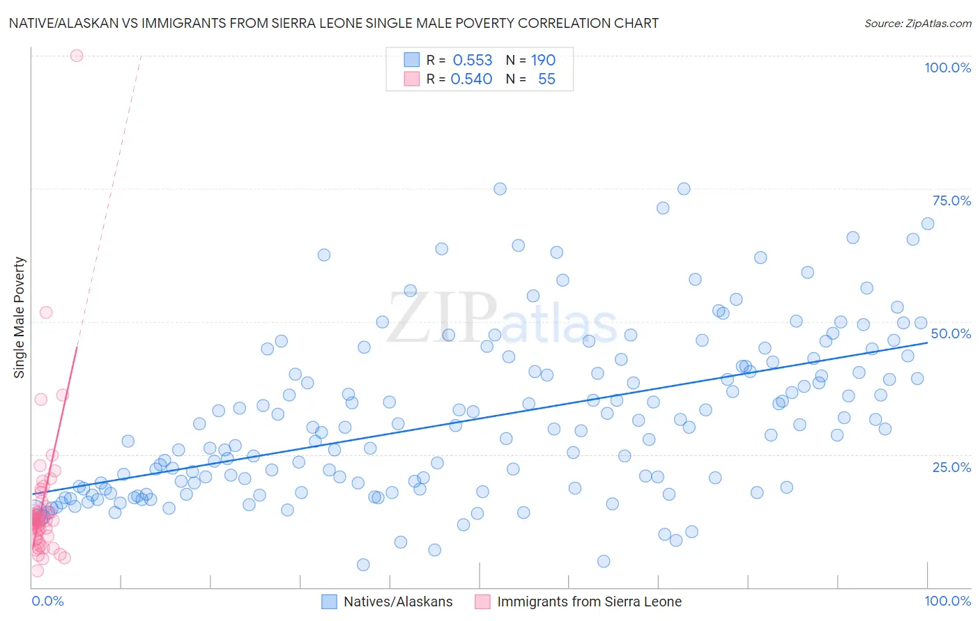 Native/Alaskan vs Immigrants from Sierra Leone Single Male Poverty