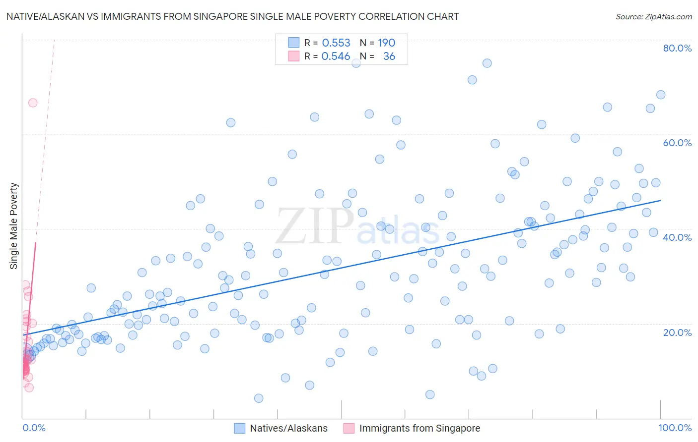 Native/Alaskan vs Immigrants from Singapore Single Male Poverty