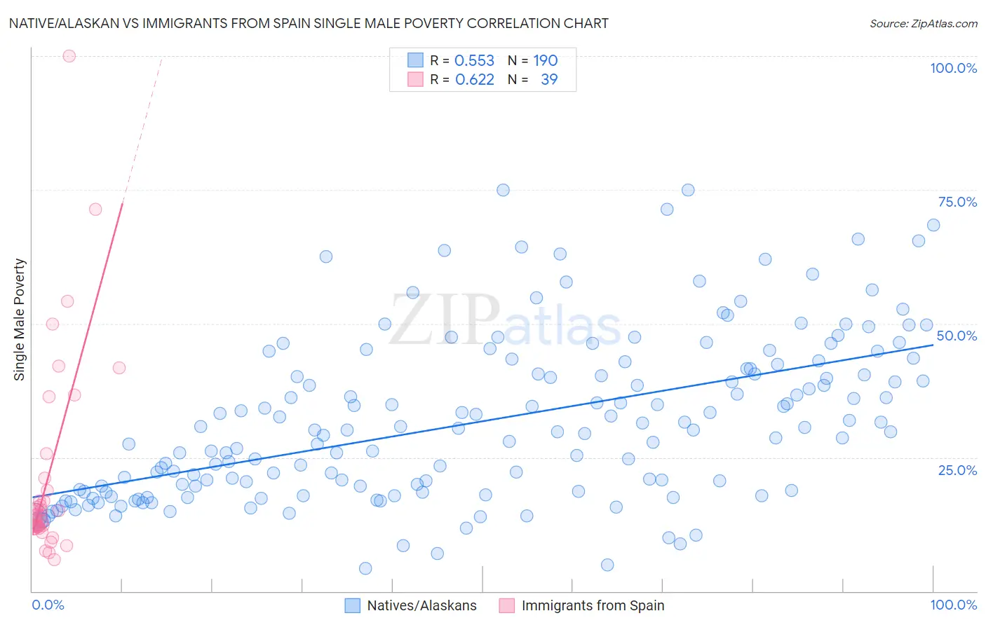 Native/Alaskan vs Immigrants from Spain Single Male Poverty