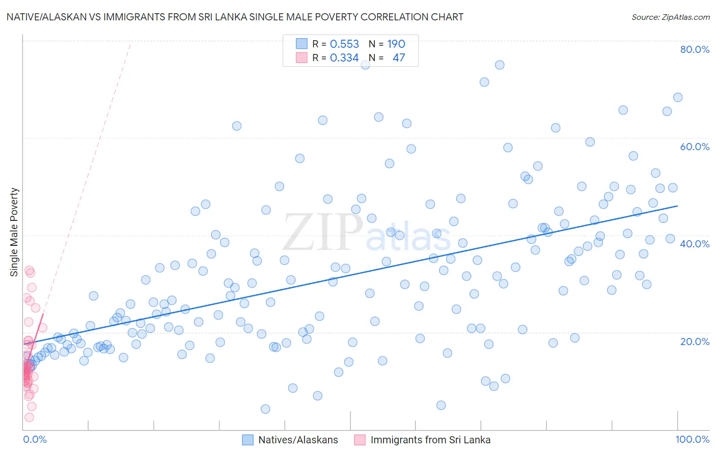 Native/Alaskan vs Immigrants from Sri Lanka Single Male Poverty