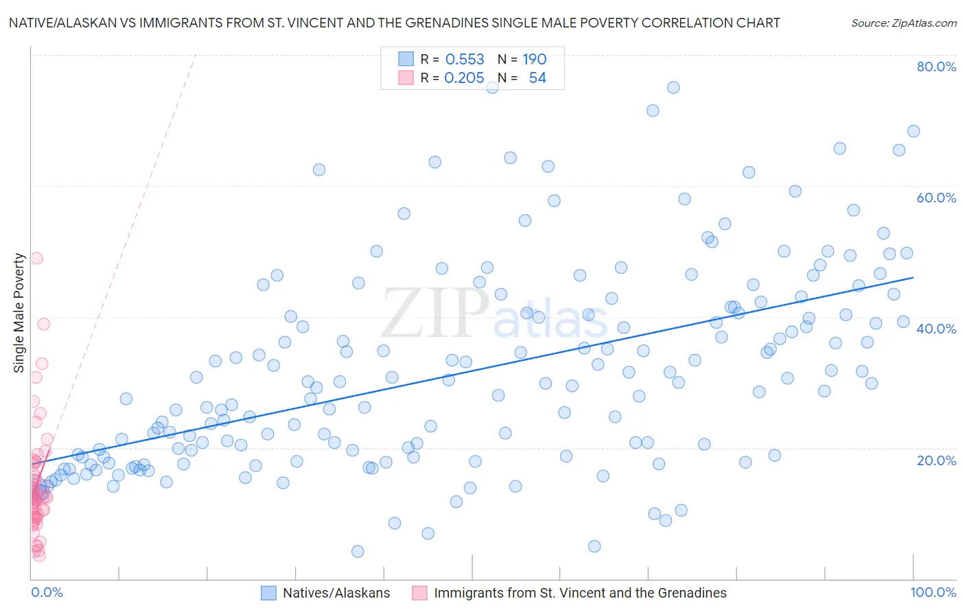 Native/Alaskan vs Immigrants from St. Vincent and the Grenadines Single Male Poverty