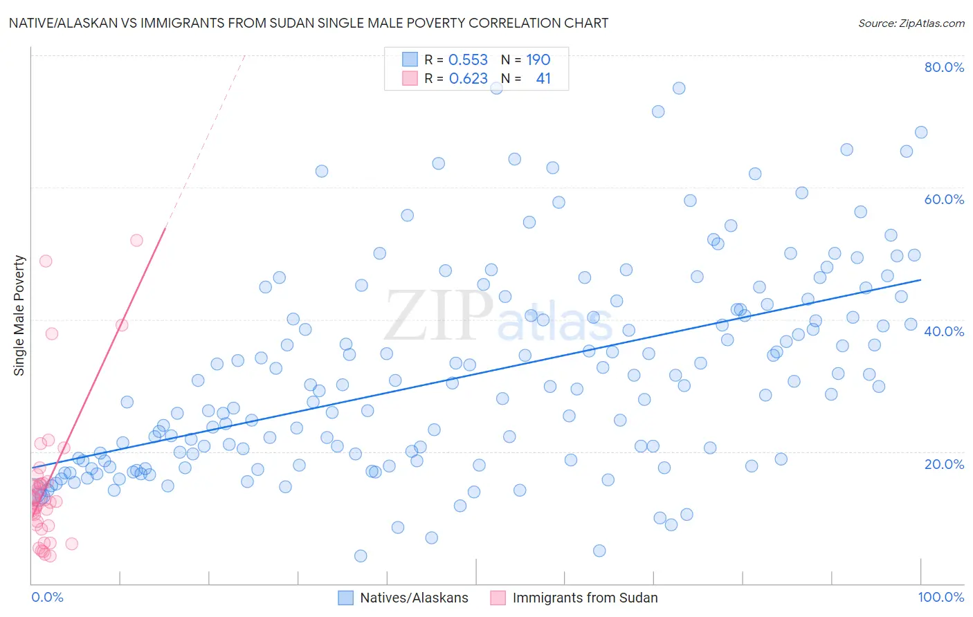Native/Alaskan vs Immigrants from Sudan Single Male Poverty