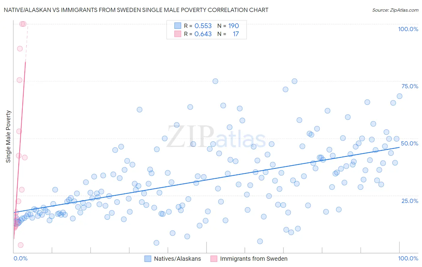 Native/Alaskan vs Immigrants from Sweden Single Male Poverty