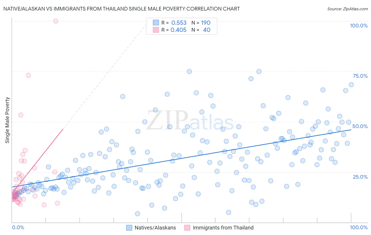 Native/Alaskan vs Immigrants from Thailand Single Male Poverty