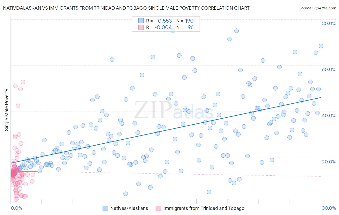 Native/Alaskan vs Immigrants from Trinidad and Tobago Single Male Poverty