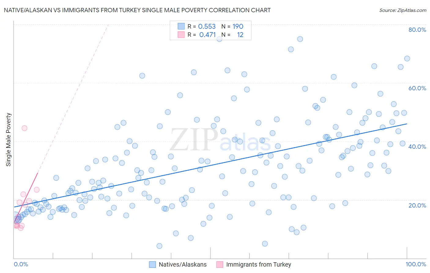 Native/Alaskan vs Immigrants from Turkey Single Male Poverty