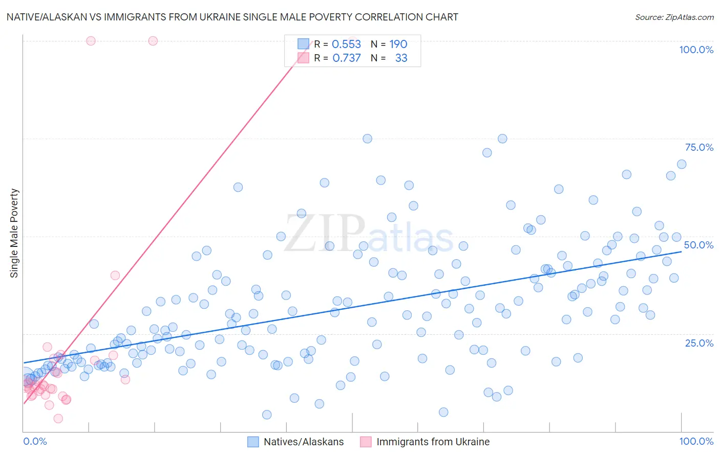 Native/Alaskan vs Immigrants from Ukraine Single Male Poverty