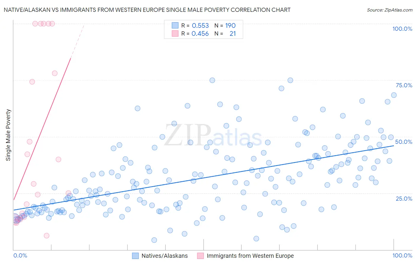 Native/Alaskan vs Immigrants from Western Europe Single Male Poverty