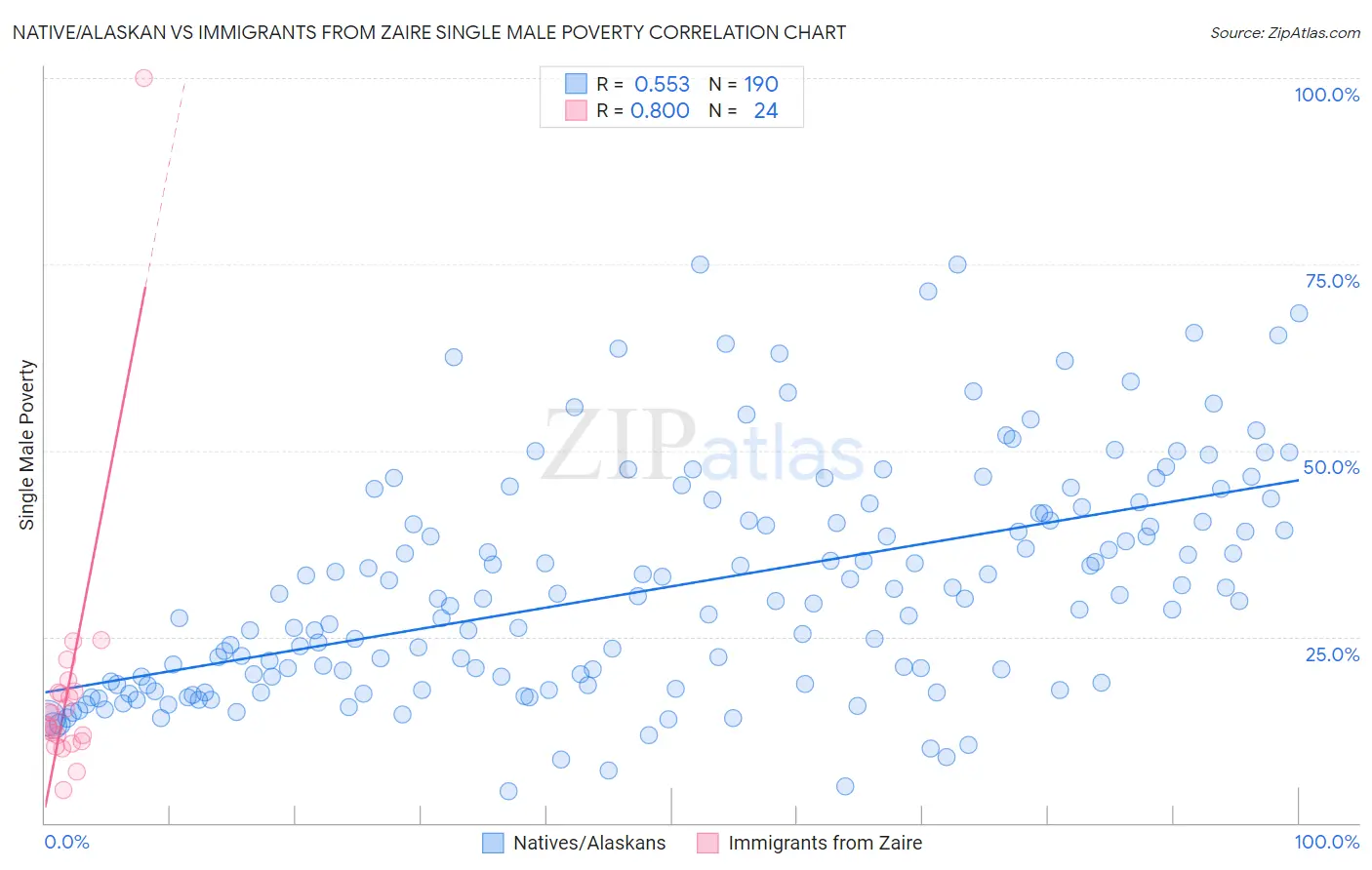 Native/Alaskan vs Immigrants from Zaire Single Male Poverty