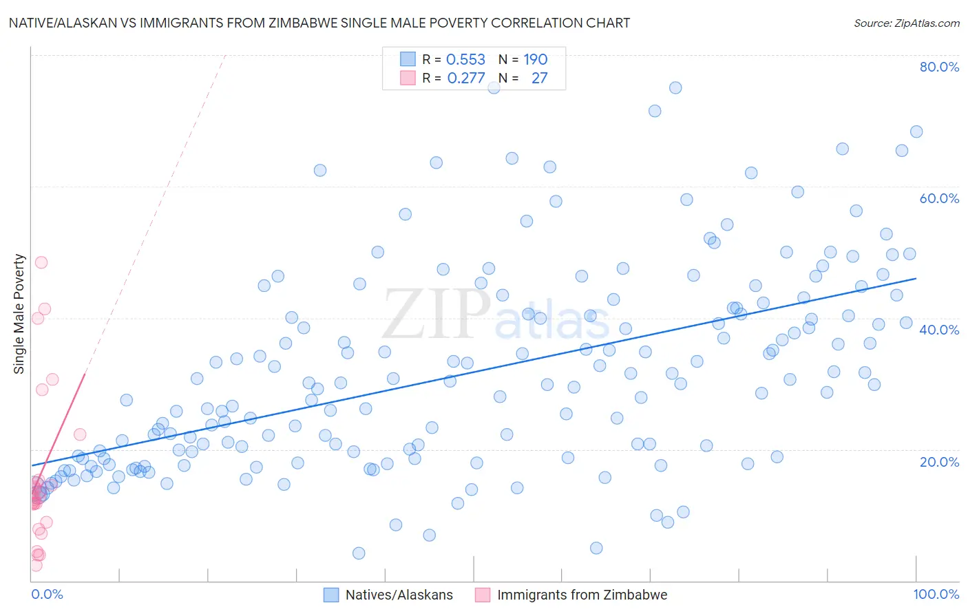 Native/Alaskan vs Immigrants from Zimbabwe Single Male Poverty