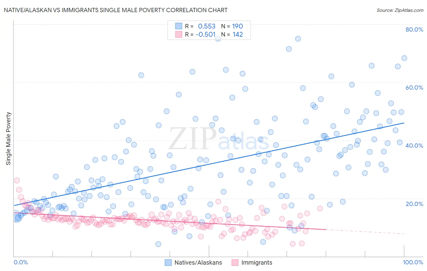 Native/Alaskan vs Immigrants Single Male Poverty